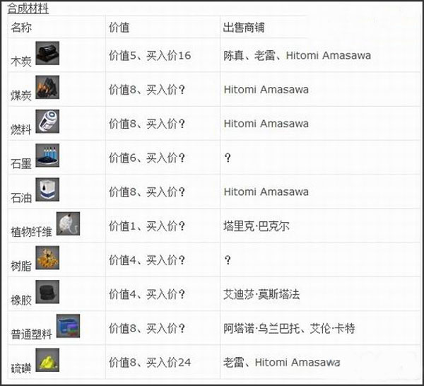 星球探险家合成材料有什么 所有合成材料图表一览