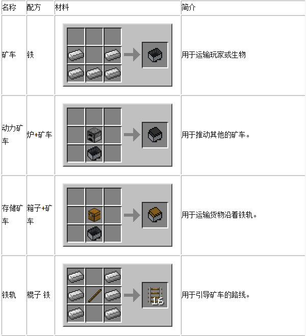 我的世界运输配方有什么 我的世界运输配方图文详解