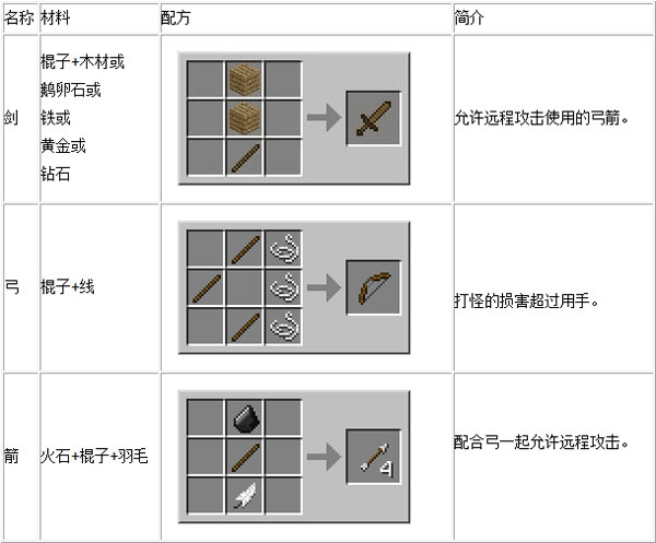 我的世界武器怎么合成 我的世界武器配方合成公式解析