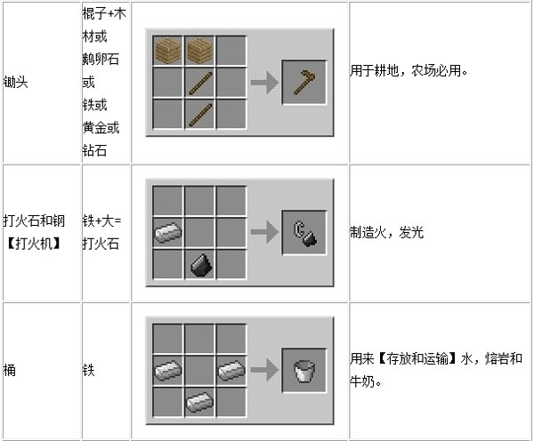我的世界工具配方有什么 我的世界全工具配方详细攻略