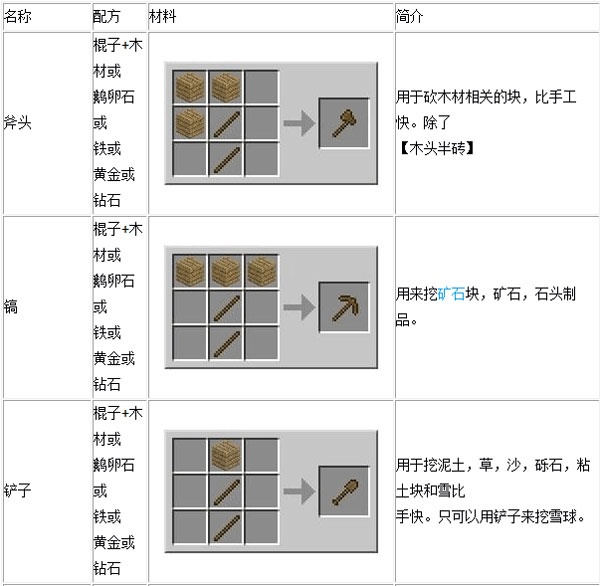 我的世界工具配方有什么 我的世界全工具配方详细攻略