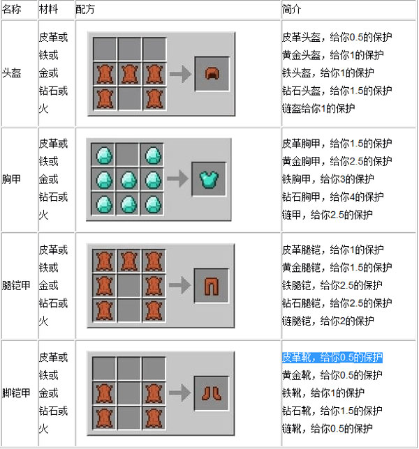 我的世界盔甲怎么合成 我的世界盔甲合成配方攻略教程