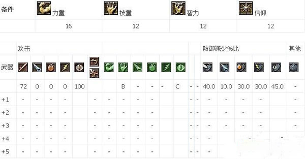 黑暗之魂2全BOSS武器有什么 全BOSS掉落武器物品说明