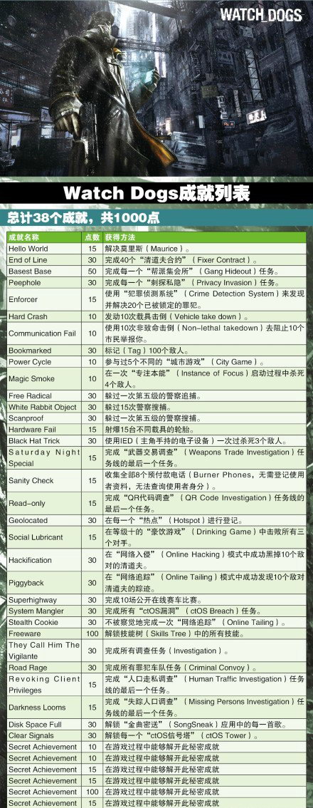 《看门狗》中文版成就列表曝光 秘密成就瞩目