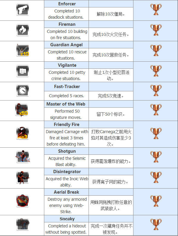 神奇蜘蛛侠2奖杯怎么获得 全奖杯成就获得条件一览