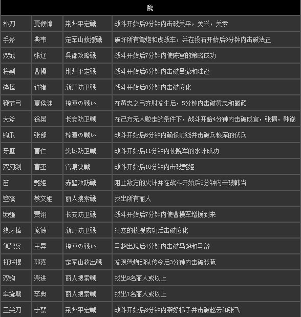 真三国无双7猛将传秘武怎么得 全秘藏武器获得方法详解