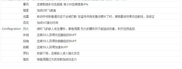 真三国无双7猛将传装备属性和角色能力图表全解析