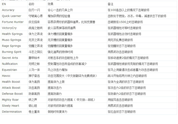 真三国无双7猛将传装备属性和角色能力图表全解析
