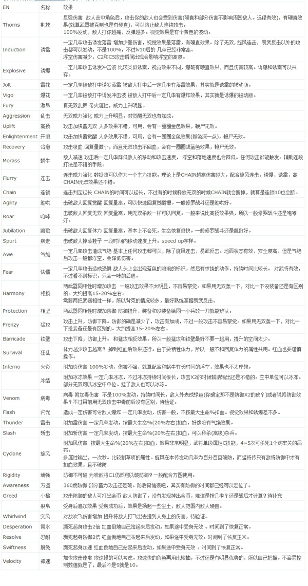 真三国无双7猛将传装备属性和角色能力图表全解析