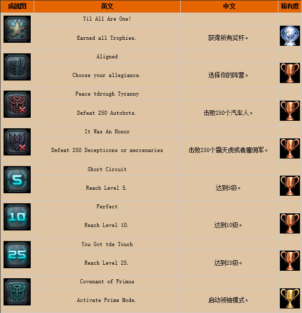 变形金刚暗焰崛起奖杯怎么的 奖杯获得条件列表图解