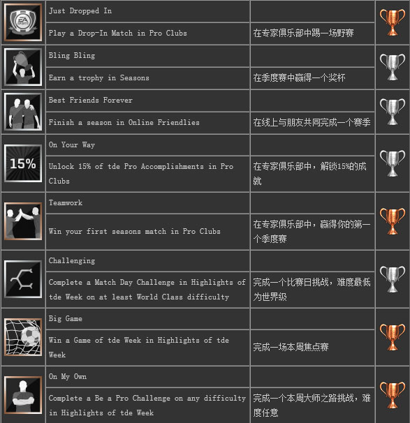 FIFA14奖杯成就怎么达成 FIFA14奖杯成就达成条件一览