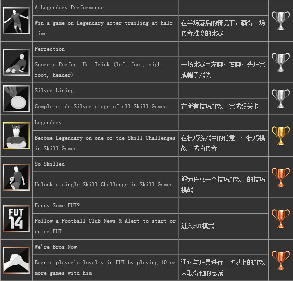 FIFA14奖杯成就怎么达成 FIFA14奖杯成就达成条件一览