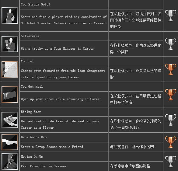 FIFA14奖杯成就怎么达成 FIFA14奖杯成就达成条件一览