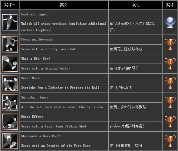 FIFA14奖杯成就怎么达成 FIFA14奖杯成就达成条件一览