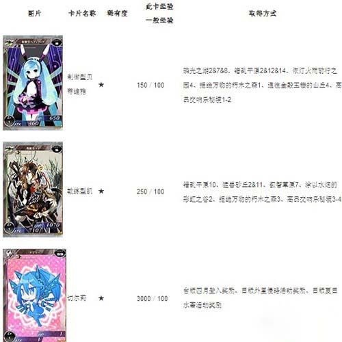百万亚瑟王高级狗粮切尔莉获得技巧