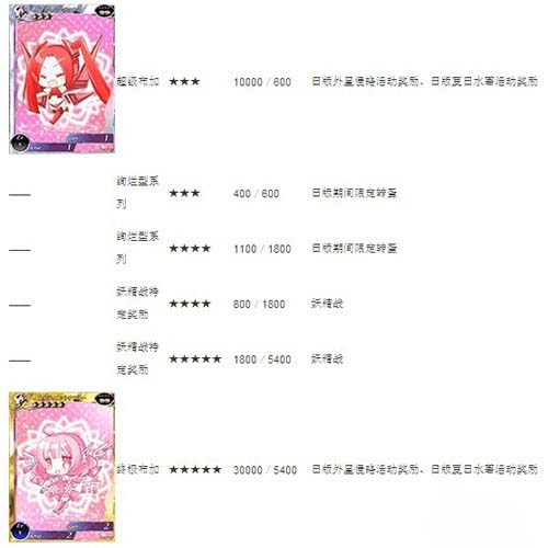 百万亚瑟王高级狗粮切尔莉获得技巧