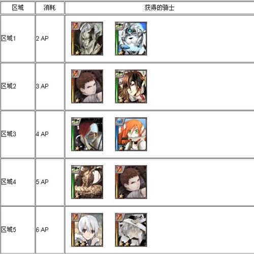 百万亚瑟王周一秘境攻略