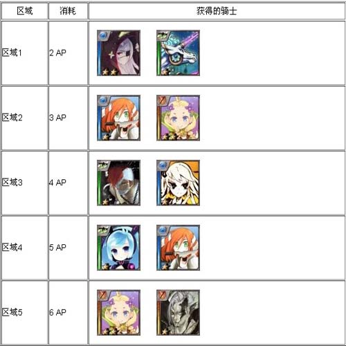百万亚瑟王周二秘境攻略