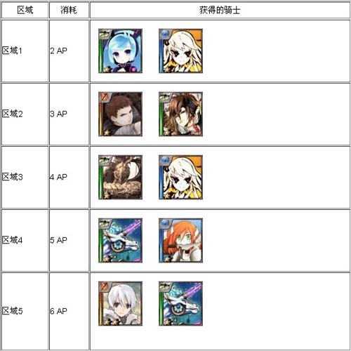 百万亚瑟王周三秘境攻略