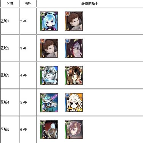 百万亚瑟王周四秘境攻略
