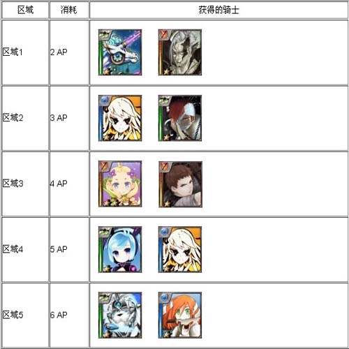 百万亚瑟王周五秘境攻略