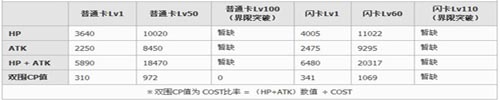 百万亚瑟王莉萨拉雷斯图鉴