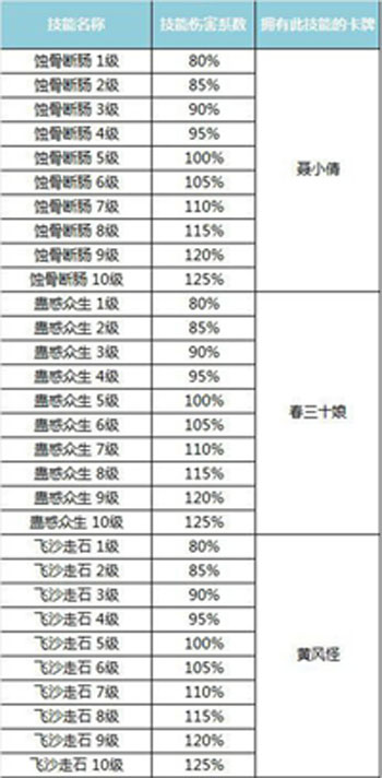天天爱西游技能升级攻略