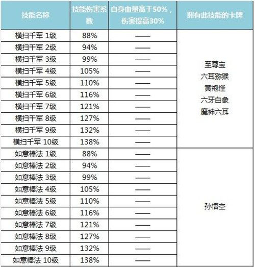 天天爱西游技能升级攻略