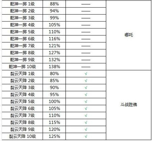 天天爱西游技能升级攻略