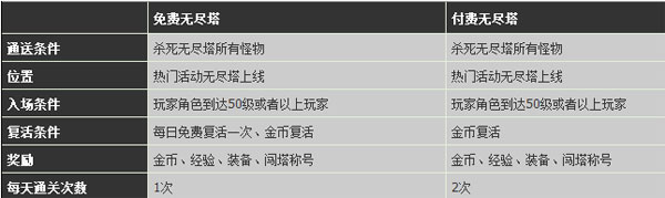 时空猎人无尽塔攻略 无尽塔boss怎么打