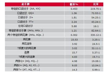 天天德州高手进阶攻略 剖析牌局中的牌型概率及博弈