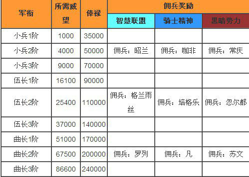 佣兵天下军衔奖励大全 军衔等级奖励一览表