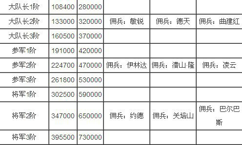佣兵天下军衔奖励大全 军衔等级奖励一览表