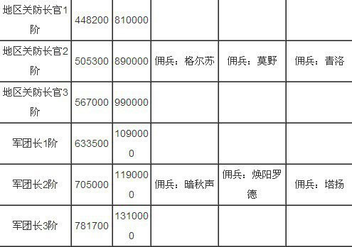 佣兵天下军衔奖励大全 军衔等级奖励一览表