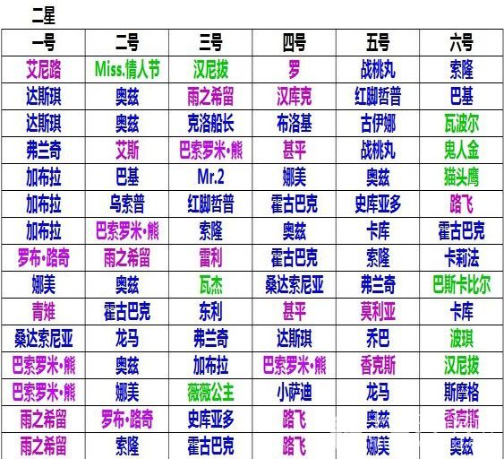 梦想海贼王6人勇闯攻略 6人阵勇闯技巧分享