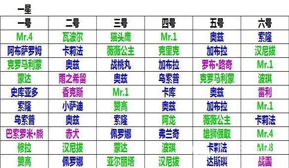 梦想海贼王6人勇闯攻略 6人阵勇闯技巧分享