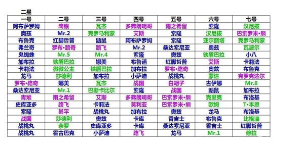 梦想海贼王7人勇闯布阵图 7人阵勇闯技巧分享
