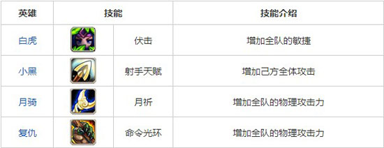 刀塔传奇物理光环阵容搭配