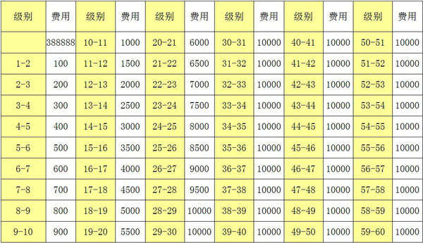 全民飞机大战机动悍将升级费用