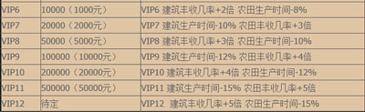 全民小镇vip系统特权介绍攻略