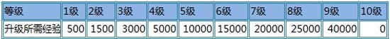 天天爱西游技能升级
