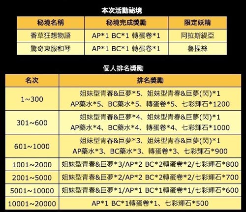 百万亚瑟王活动