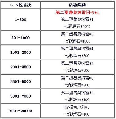 百万亚瑟王活动