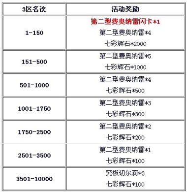 百万亚瑟王活动