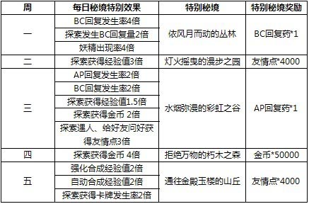 百万亚瑟王登陆奖励