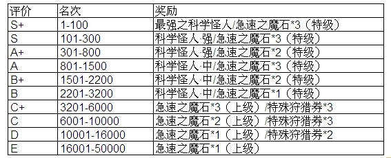 魔物狩猎者第二届斗兽场