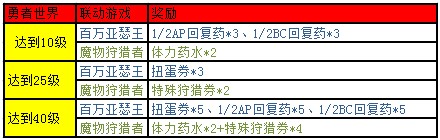 勇者世界公测活动 联合百万亚瑟王/魔物狩猎者共同开启