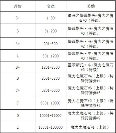 魔物狩猎者第六届斗兽场