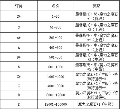 魔物狩猎者第六届斗兽场