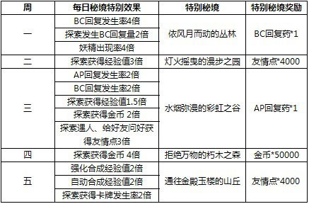 百万亚瑟王每日特别秘境活动介绍